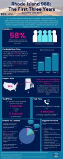 988 - First 3 years Infograph